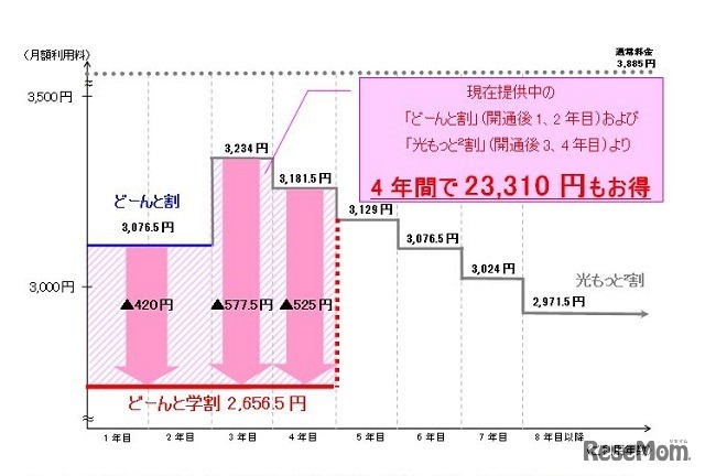 割引適用時の月額利用料イメージ