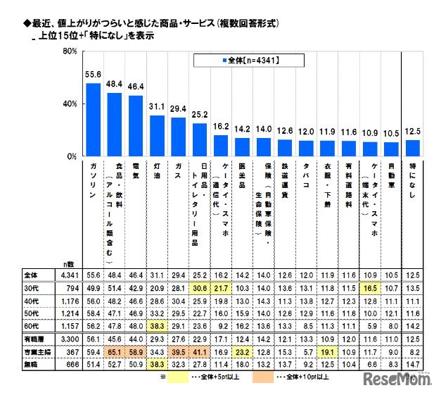 最近、値上がりがつらいと感じた商品・サービス