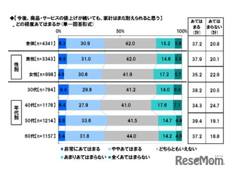 今後、商品・サービスの値上げが続いても、家計はまだ耐えられると思う