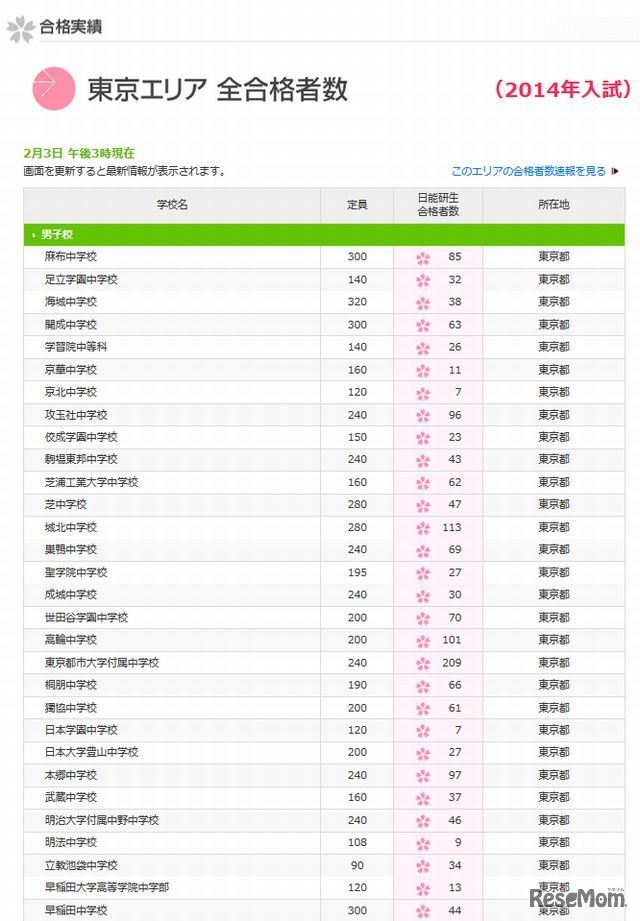 東京エリア（男子校）の合格者数