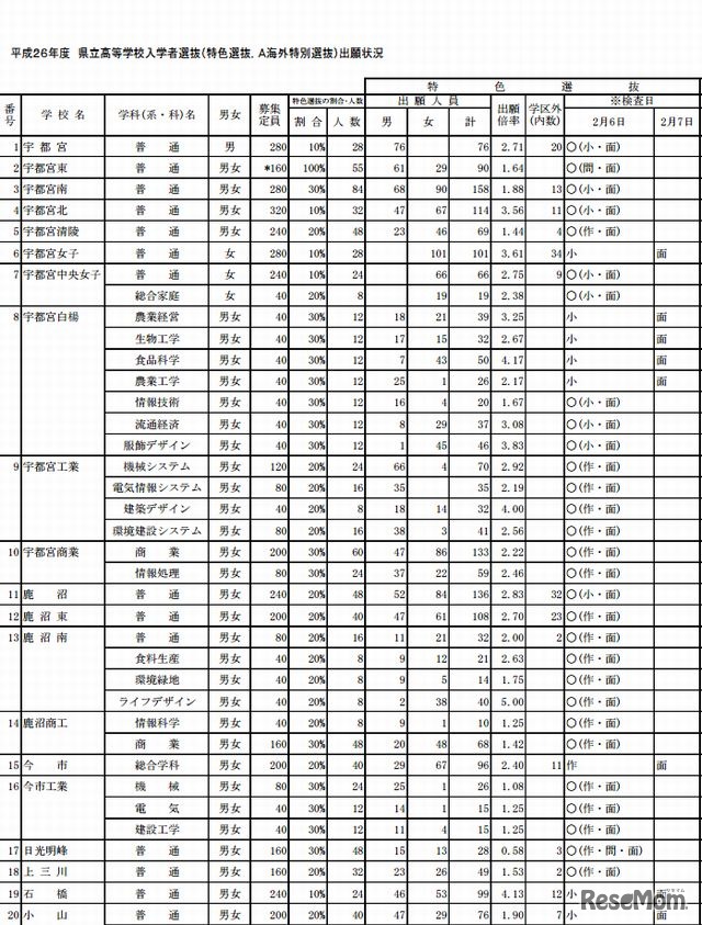 特色選抜の出願状況