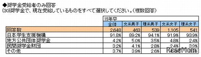 受給している奨学金