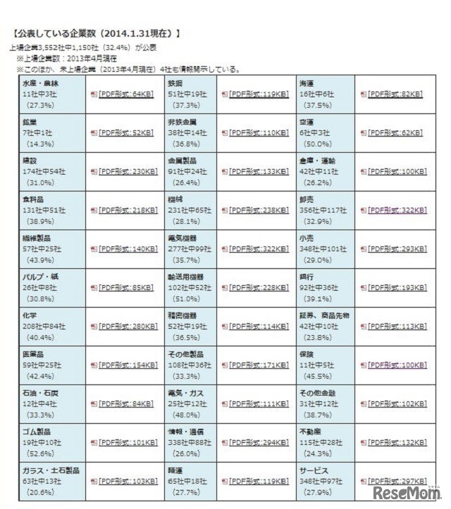 公表している企業数（1月31日現在）