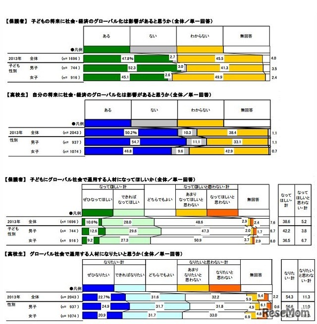 グローバル化の影響と人材への志向