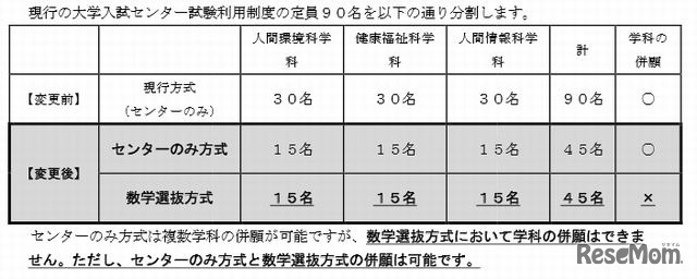 人間科学部の変更点