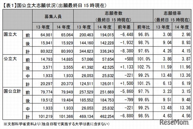 国公立大志願状況