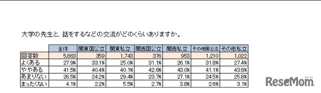 教員との交流頻度（国公立大学・私立大学別）