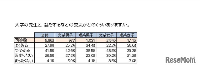 教員との交流頻度（文理別、男女別）