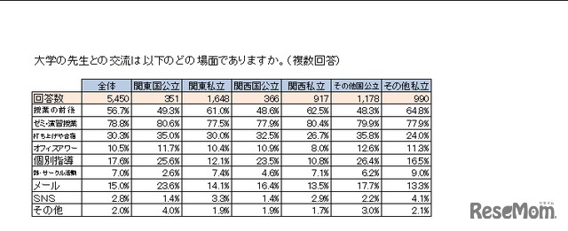 教員との交流場面（国公立大学・私立大学別）