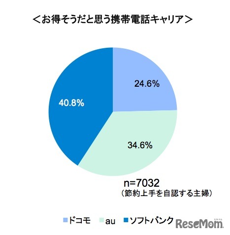 お得そうだと思う携帯電話キャリア