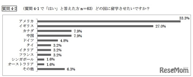 どの国に留学させたいですか