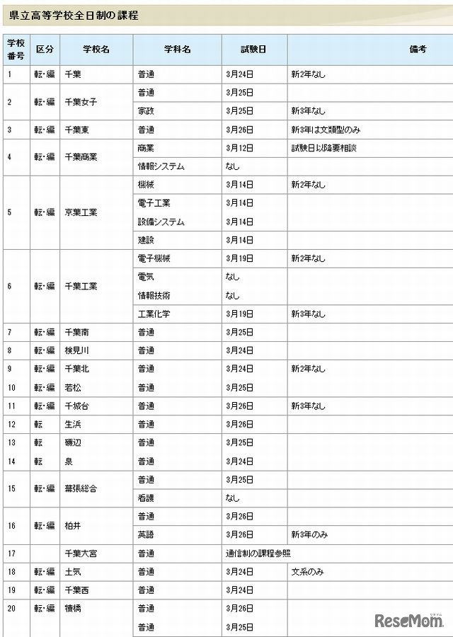 千葉県立高校全日制の課程（一部）