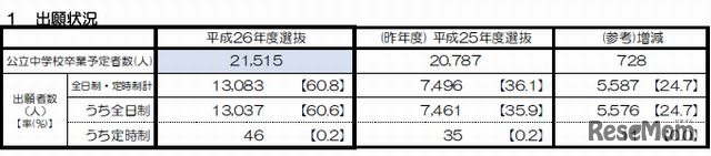 出願状況