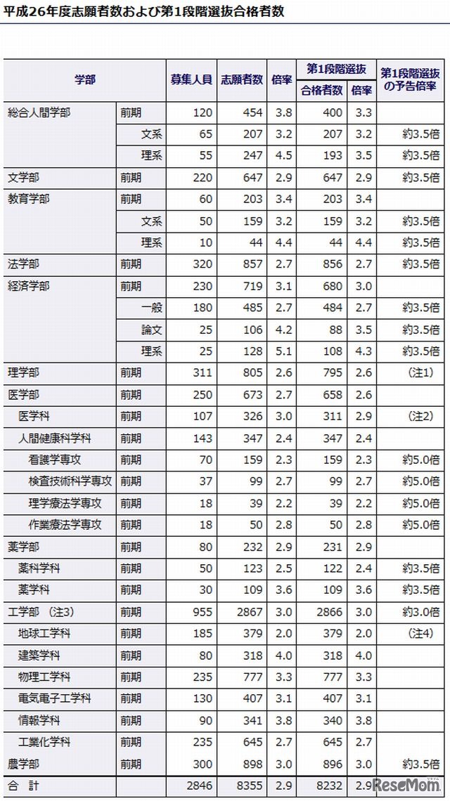 志願者数および第1段階選抜合格者数