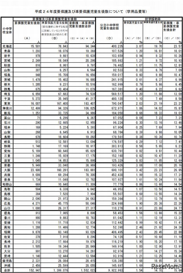 要保護および準要保護児童生徒数