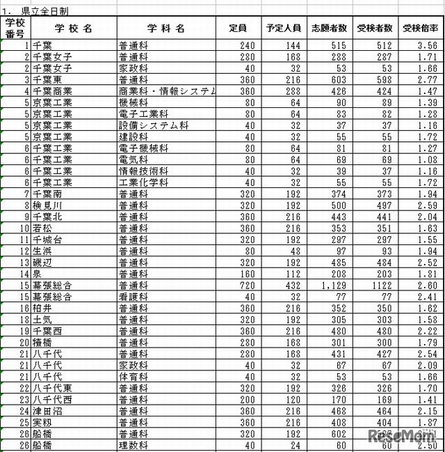 各校の受検状況（一部）