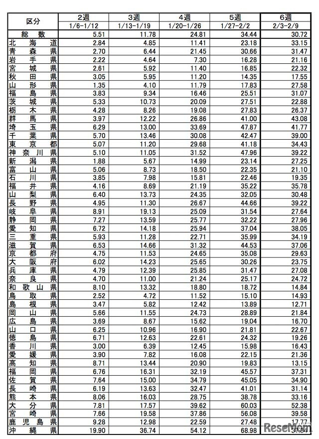 都道府県別のインフルエンザ定点あたり報告数推移