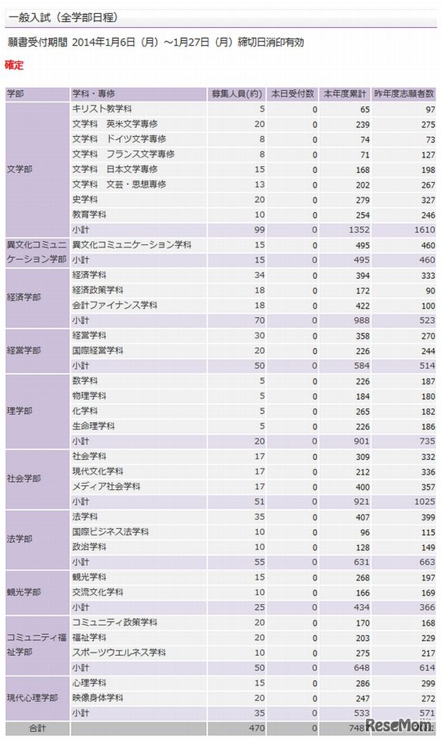 立教大学・一般入試（全学部日程）