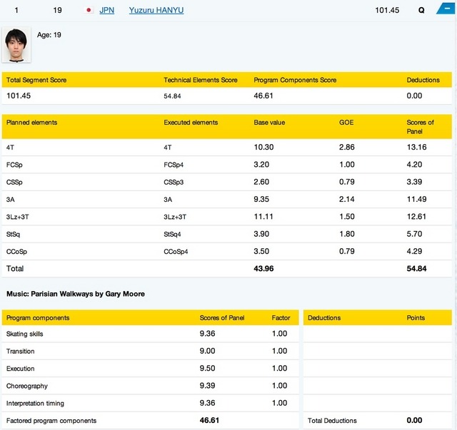 羽生結弦のSPでのポイント詳細。Planned elementsでの高得点が光る