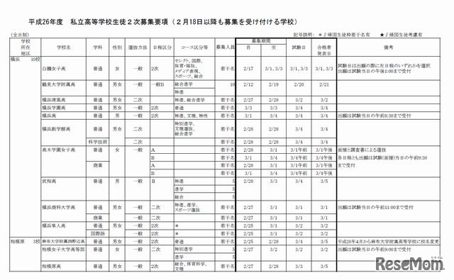 私立高校生徒2次募集要項（全日制）