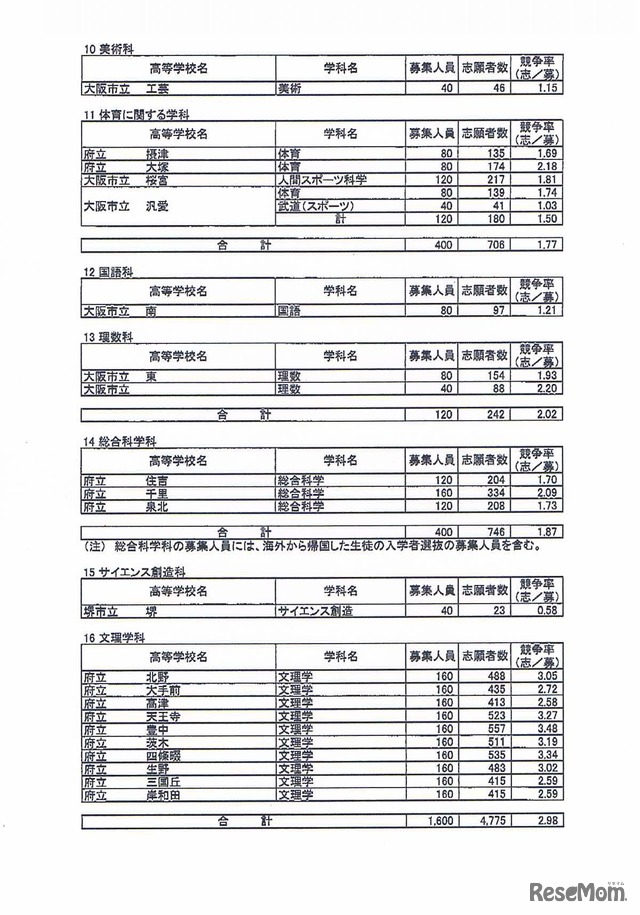 志願者数・専門学科4