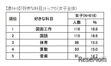 「好きな科目」トップ5（女子全体）