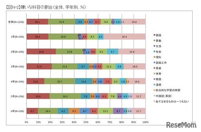 嫌いな科目の割合（全体、学年別、％）