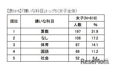 「嫌いな科目」トップ5（女子全体）