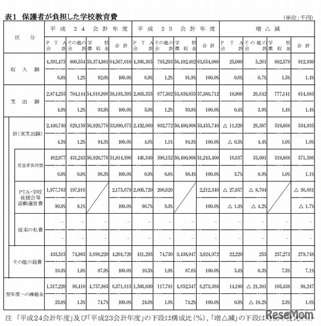 保護者が負担した学校教育費