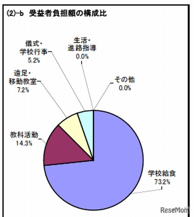 負担額の構成比（小学校）