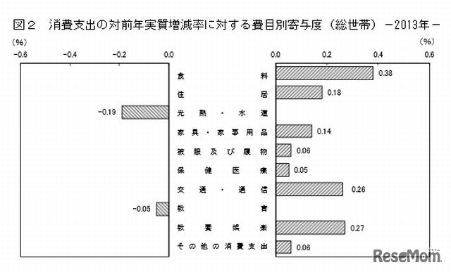 消費支出の対前年実質増減率に対する費目別寄与度（総世帯）