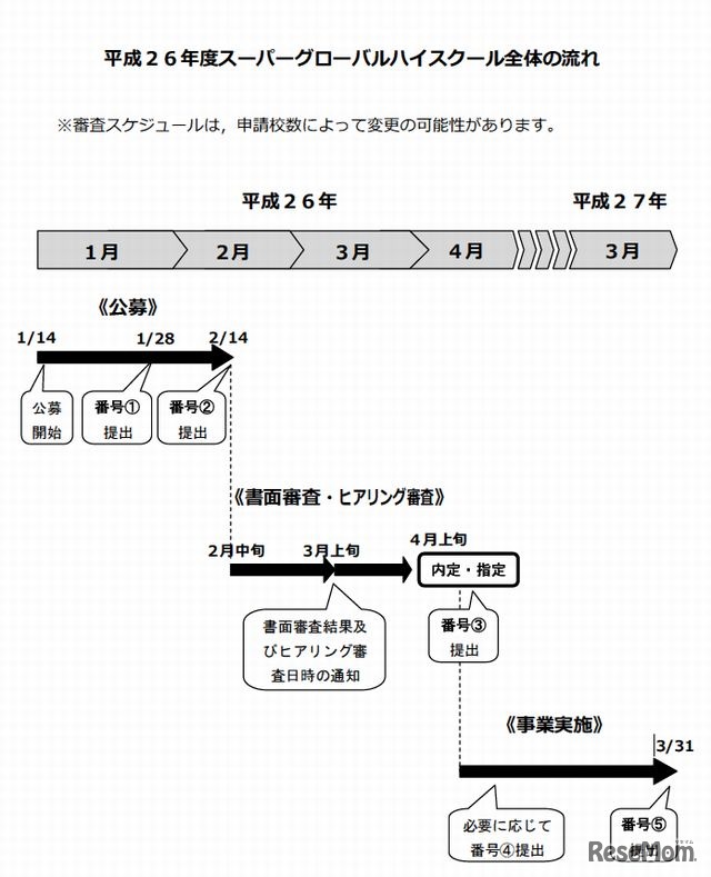 平成26年度スーパーグローバルハイスクール全体の流れ