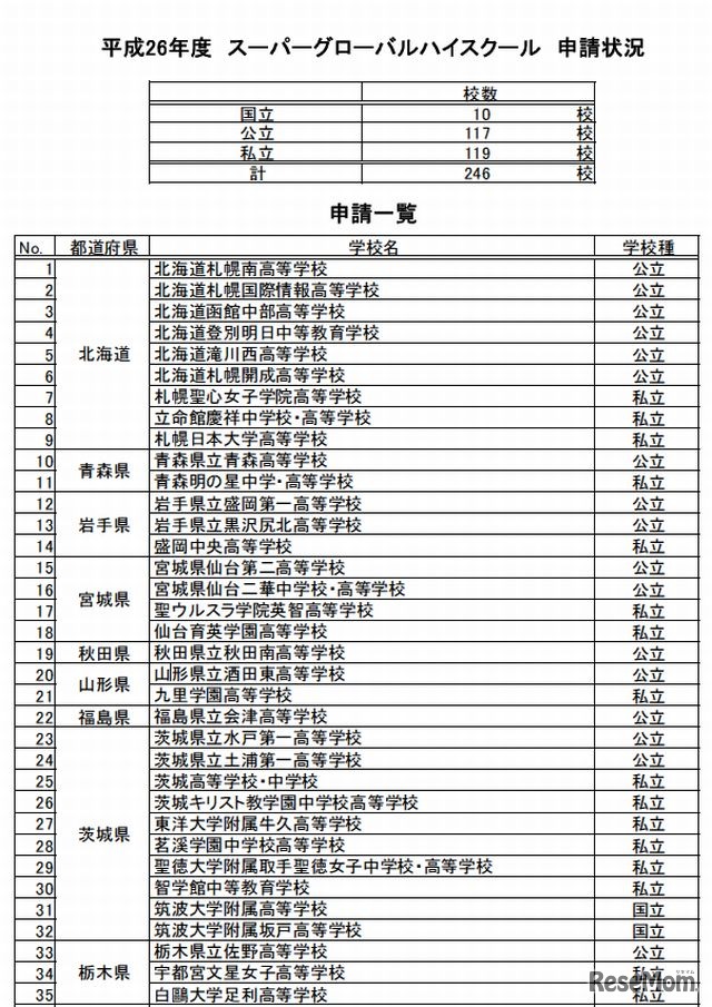 東京都内で申請した学校