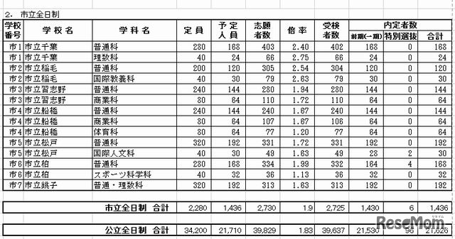 市立全日制の内定数一覧