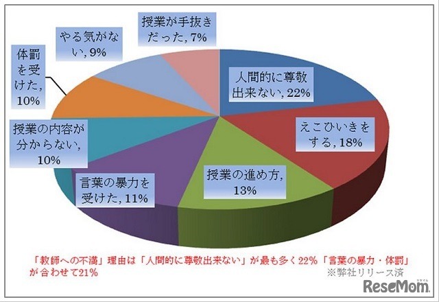 「教師へ相談した」と回答した人の状況がどのように変化したのか