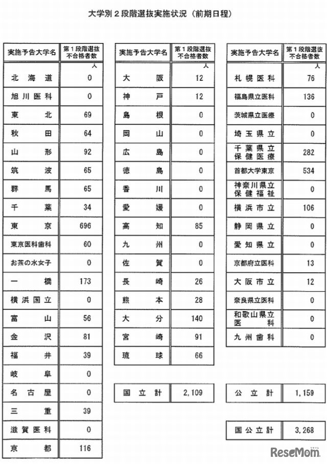 前期日程の2段階選抜実施状況（大学別）