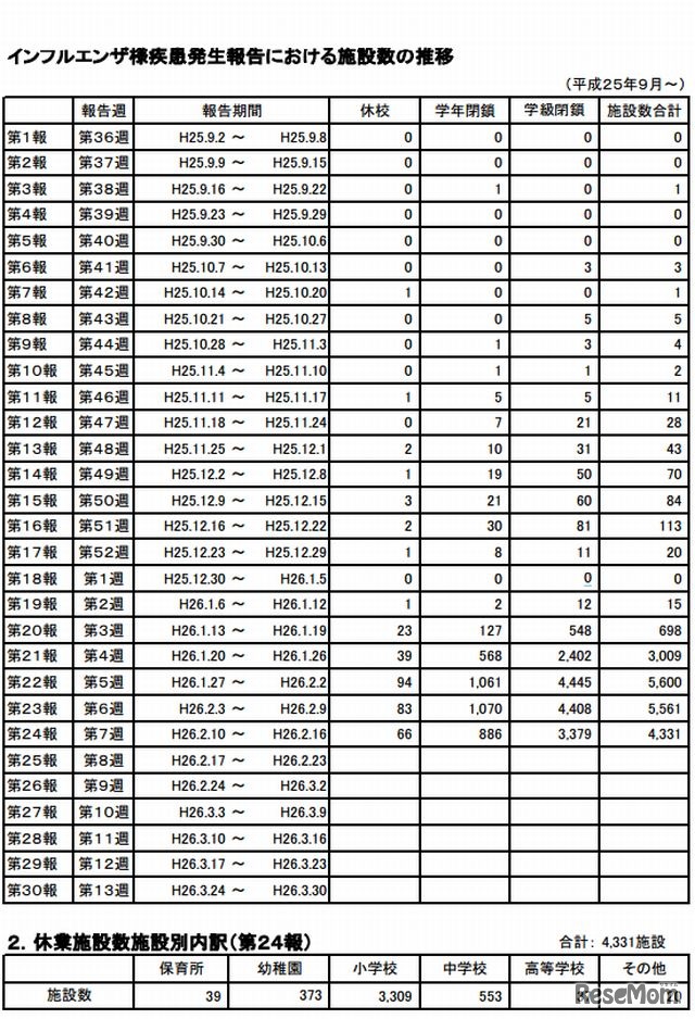 インフルエンザ様疾患発生報告における施設数の推移
