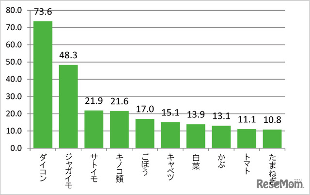 おでんにいれるとおいしい野菜、タキイ種苗調査