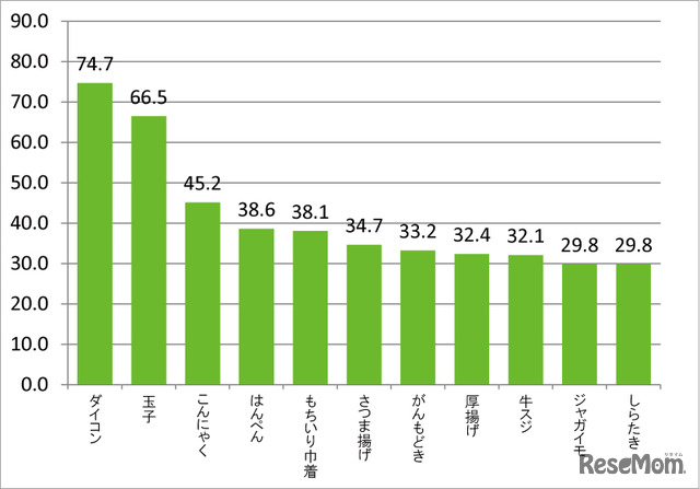 好きなおでんの具材、タキイ種苗調査