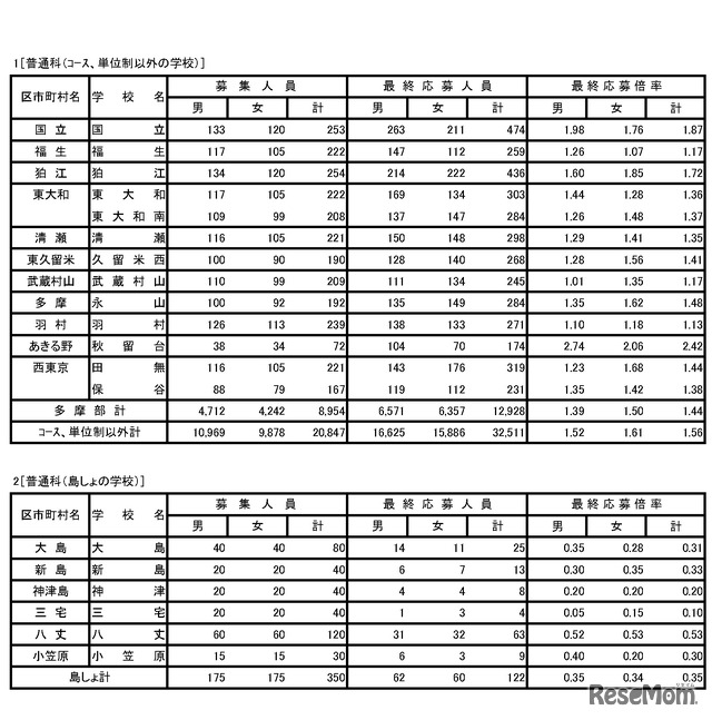 普通科（コース、単位制以外の学校）の最終応募状況3