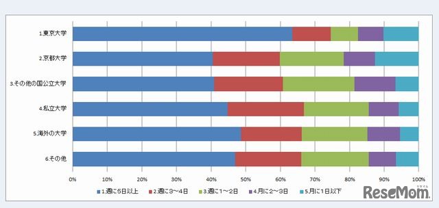 志望大学ごとのニコニコ使用頻度