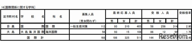 大島海洋国際高校の受検状況