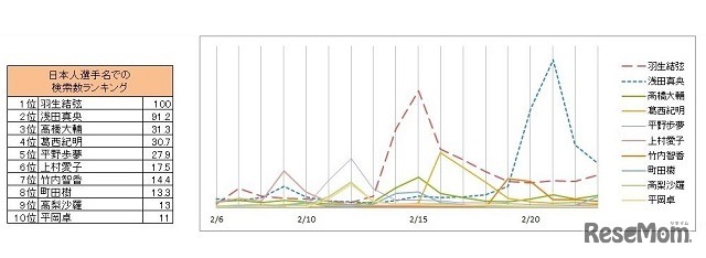 日本人選手名の検索数ランキングと検索数推移