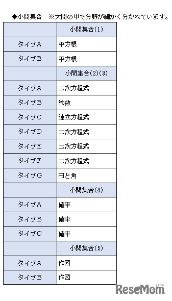 表1　小問集合