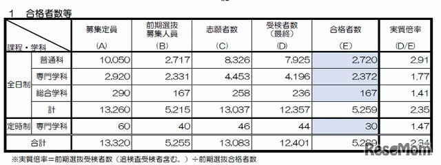 平成26年度前期選抜の合格者数