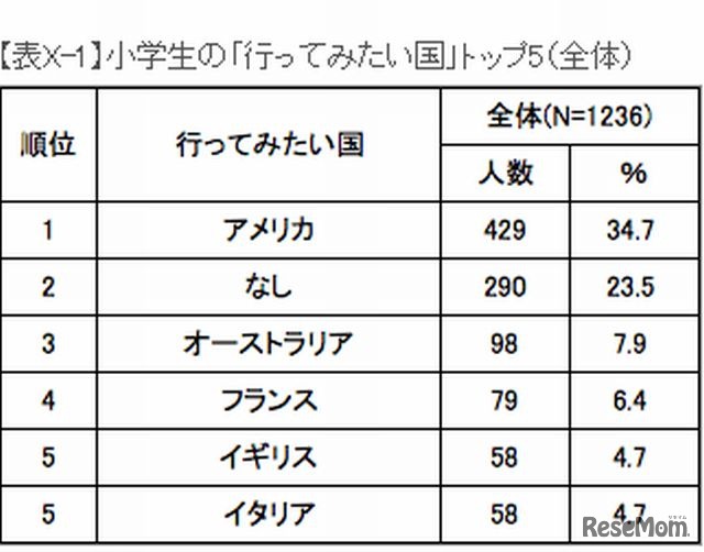 行ってみたい国（全体）