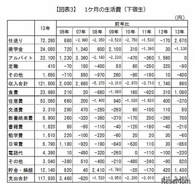 下宿生の1か月の生活費