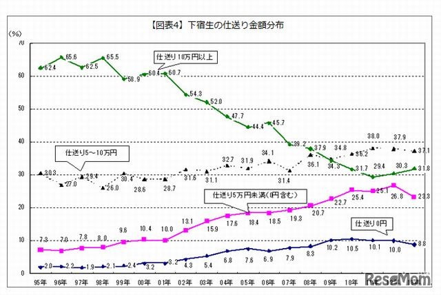 下宿生の仕送り金額分布