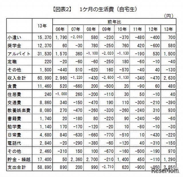 自宅生の1か月の生活費