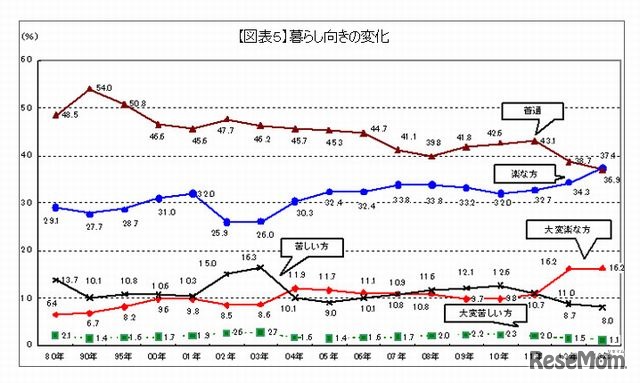 暮らし向きの変化